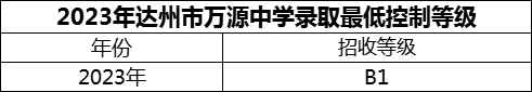 2024年達州市萬源中學招生分數(shù)是多少分？