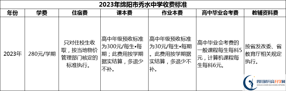 2024年綿陽市秀水中學(xué)學(xué)費(fèi)多少錢？