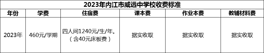 2024年內(nèi)江市威遠(yuǎn)中學(xué)校學(xué)費(fèi)多少錢？