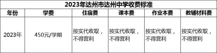 2024年達(dá)州市達(dá)州中學(xué)學(xué)費多少錢？