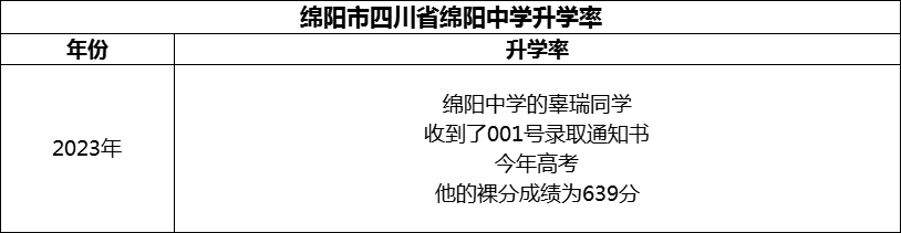 2024年綿陽市四川省綿陽中學(xué)升學(xué)率怎么樣？