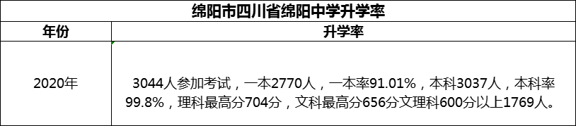 2024年綿陽市四川省綿陽中學(xué)升學(xué)率怎么樣？