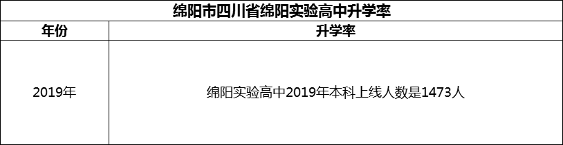 2024年綿陽市四川省綿陽實(shí)驗(yàn)高中升學(xué)率怎么樣？