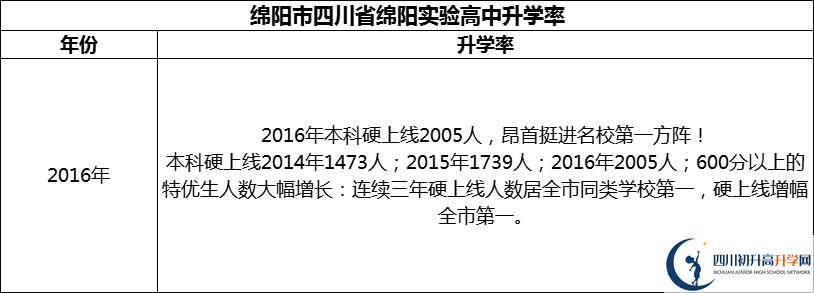 2024年綿陽市四川省綿陽實(shí)驗(yàn)高中升學(xué)率怎么樣？