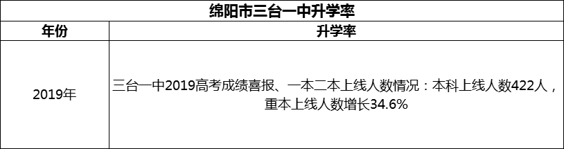 2024年綿陽市三臺一中升學(xué)率怎么樣？