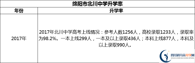 2024年綿陽市北川中學升學率怎么樣？