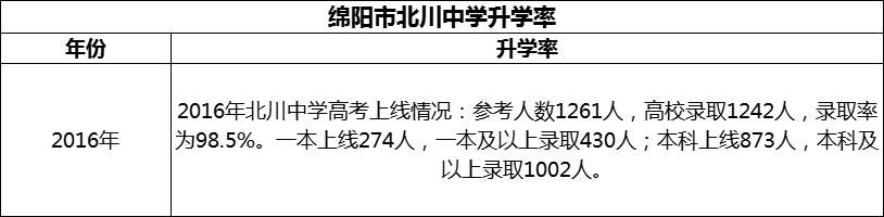 2024年綿陽市北川中學升學率怎么樣？