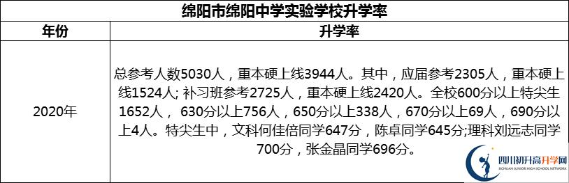 2024年綿陽市綿陽中學實驗學校升學率怎么樣？