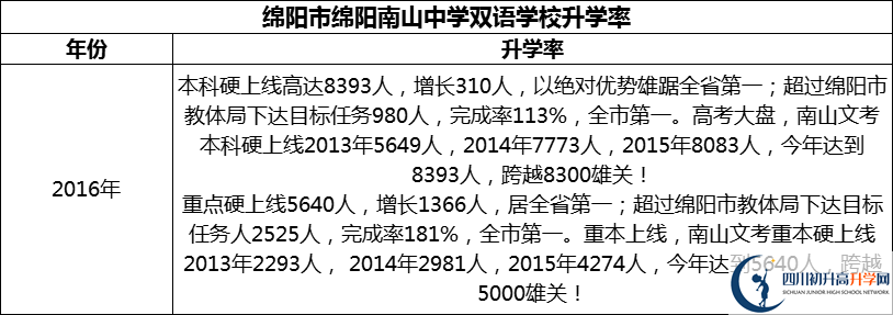 2024年綿陽市綿陽南山中學(xué)雙語學(xué)校升學(xué)率怎么樣？