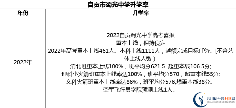 2024年自貢市蜀光中學(xué)升學(xué)率怎么樣？