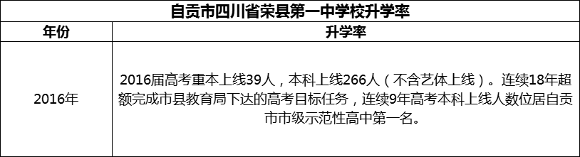 2024年自貢市四川省榮縣第一中學校升學率怎么樣？