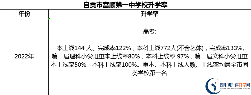 2024年自貢市富順第一中學(xué)校升學(xué)率怎么樣？