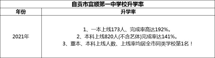 2024年自貢市富順第一中學(xué)校升學(xué)率怎么樣？