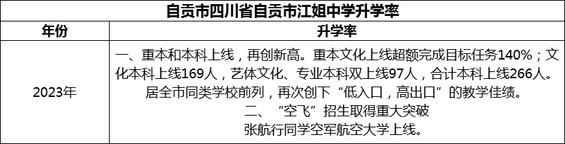 2024年自貢市四川省自貢市江姐中學(xué)升學(xué)率怎么樣？