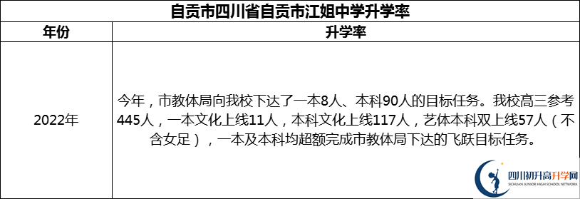 2024年自貢市四川省自貢市江姐中學(xué)升學(xué)率怎么樣？