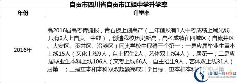 2024年自貢市四川省自貢市江姐中學(xué)升學(xué)率怎么樣？