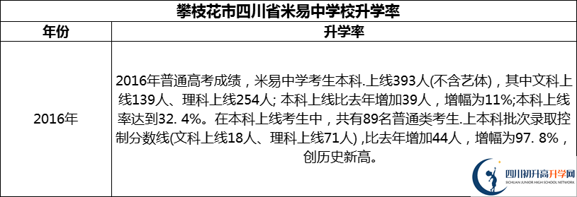 2024年攀枝花市四川省米易中學校升學率怎么樣？