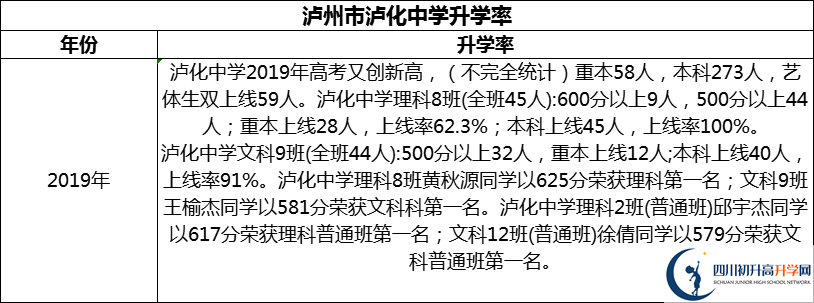 2024年瀘州市瀘化中學升學率怎么樣？