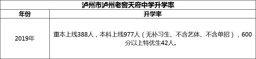 2024年瀘州市瀘州老窖天府中學升學率怎么樣？