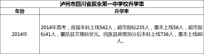 2024年瀘州市四川省敘永第一中學(xué)校升學(xué)率怎么樣？