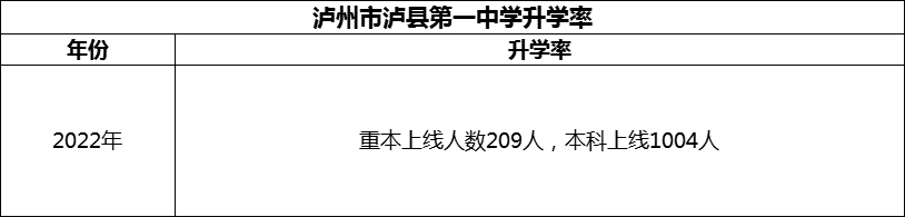 2024年瀘州市瀘縣第一中學(xué)升學(xué)率怎么樣？