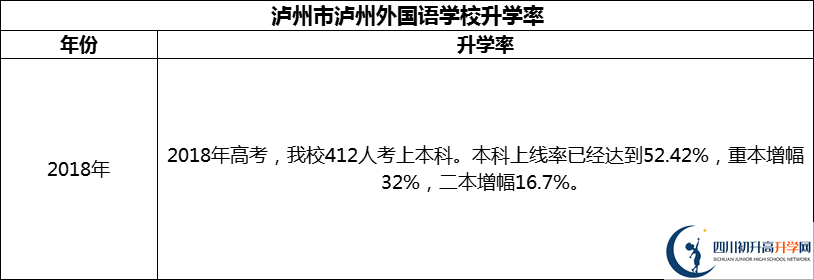 2024年瀘州市瀘州外國(guó)語學(xué)校升學(xué)率怎么樣？