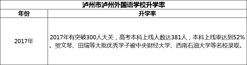 2024年瀘州市瀘州外國(guó)語學(xué)校升學(xué)率怎么樣？