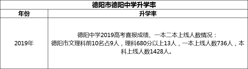 2024年德陽(yáng)市德陽(yáng)中學(xué)升學(xué)率怎么樣？