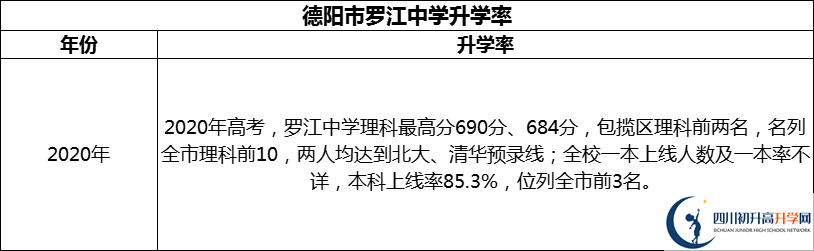 2024年德陽市羅江中學(xué)升學(xué)率怎么樣？