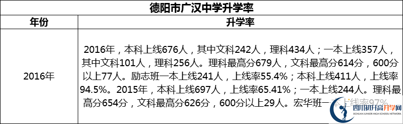 2024年德陽市廣漢中學(xué)升學(xué)率怎么樣？