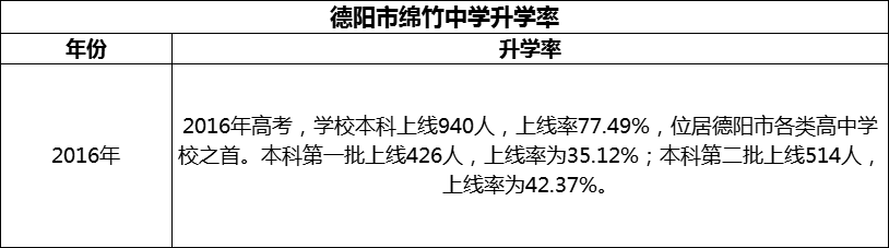 2024年德陽市綿竹中學升學率怎么樣？