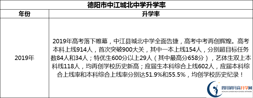 2024年德陽市中江城北中學升學率怎么樣？