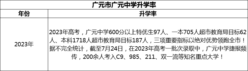 2024年廣元市廣元中學(xué)升學(xué)率怎么樣？