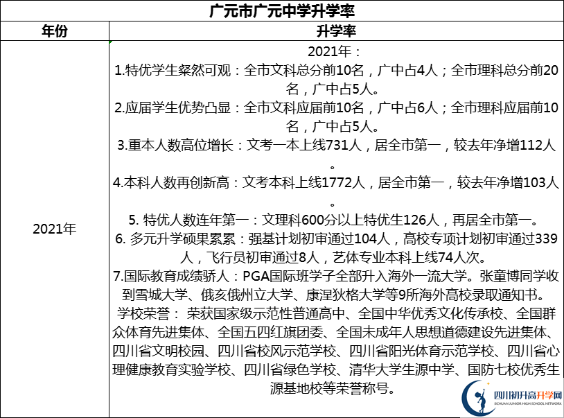 2024年廣元市廣元中學(xué)升學(xué)率怎么樣？