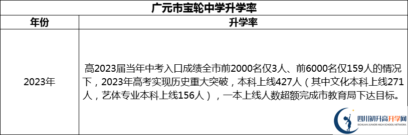 2024年廣元市寶輪中學(xué)升學(xué)率怎么樣？