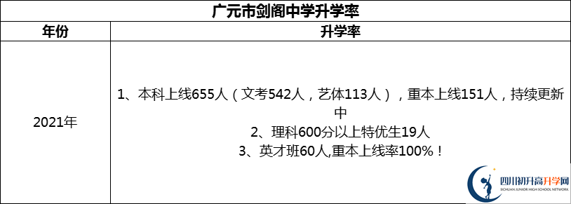 2024年廣元市劍閣中學(xué)升學(xué)率怎么樣？