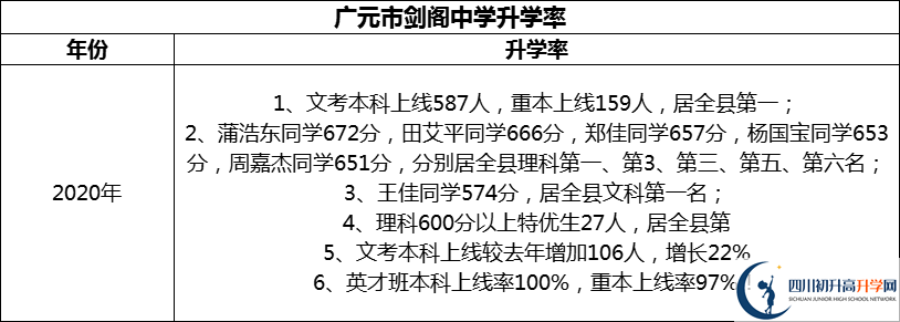 2024年廣元市劍閣中學(xué)升學(xué)率怎么樣？