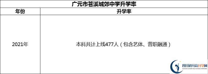 2024年廣元市蒼溪城郊中學(xué)升學(xué)率怎么樣？