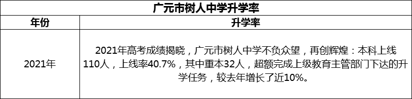 2024年廣元市樹人中學(xué)升學(xué)率怎么樣？