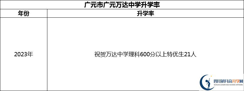 2024年?廣元市廣元萬達(dá)中學(xué)升學(xué)率怎么樣？