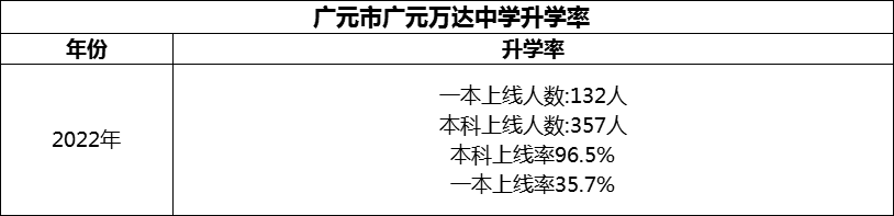 2024年?廣元市廣元萬達(dá)中學(xué)升學(xué)率怎么樣？