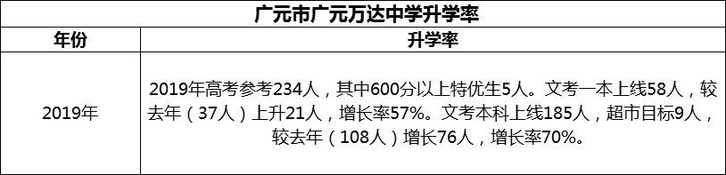 2024年?廣元市廣元萬達(dá)中學(xué)升學(xué)率怎么樣？