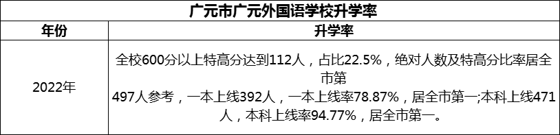 2024年?廣元市廣元外國(guó)語(yǔ)學(xué)校升學(xué)率怎么樣？