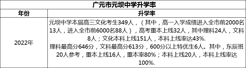 2024年?廣元市元壩中學(xué)升學(xué)率怎么樣？