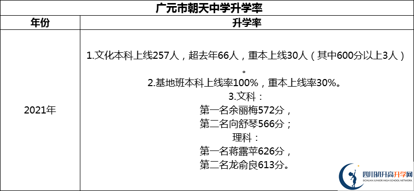 2024年?廣元市朝天中學(xué)升學(xué)率怎么樣？