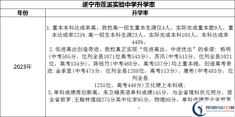 2024年?遂寧市蓬溪實驗中學升學率怎么樣？