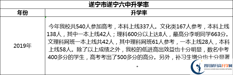 2024年?遂寧市遂寧六中升學率怎么樣？