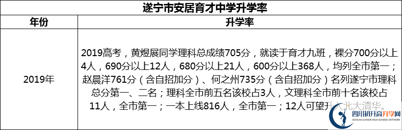 2024年?遂寧市安居育才中學(xué)升學(xué)率怎么樣？