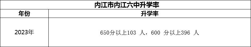 2024年?內(nèi)江市內(nèi)江六中升學(xué)率怎么樣？