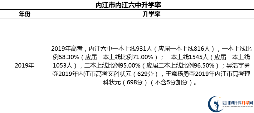 2024年?內(nèi)江市內(nèi)江六中升學(xué)率怎么樣？